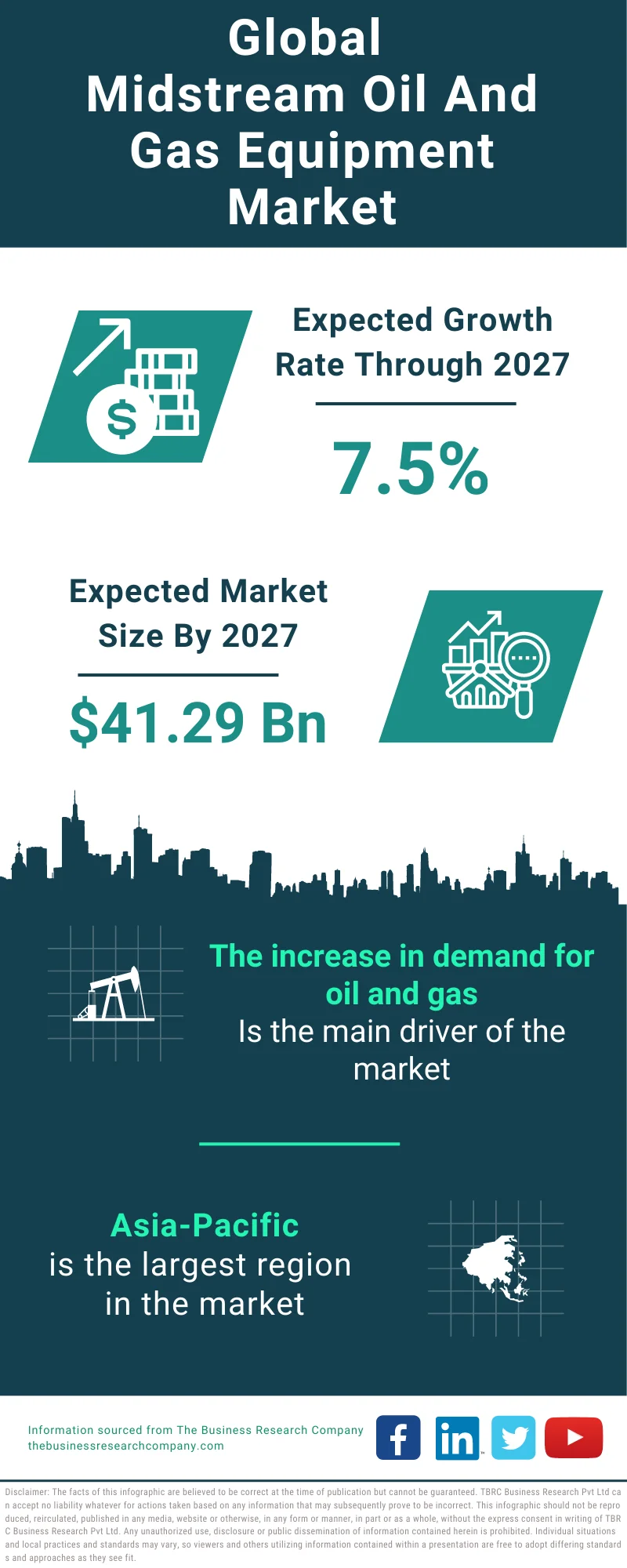Midstream Oil & Gas Equipment Global Market Report 2023 