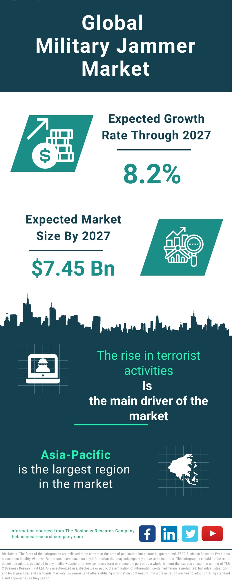Military Jammer Global Market Report 2023
