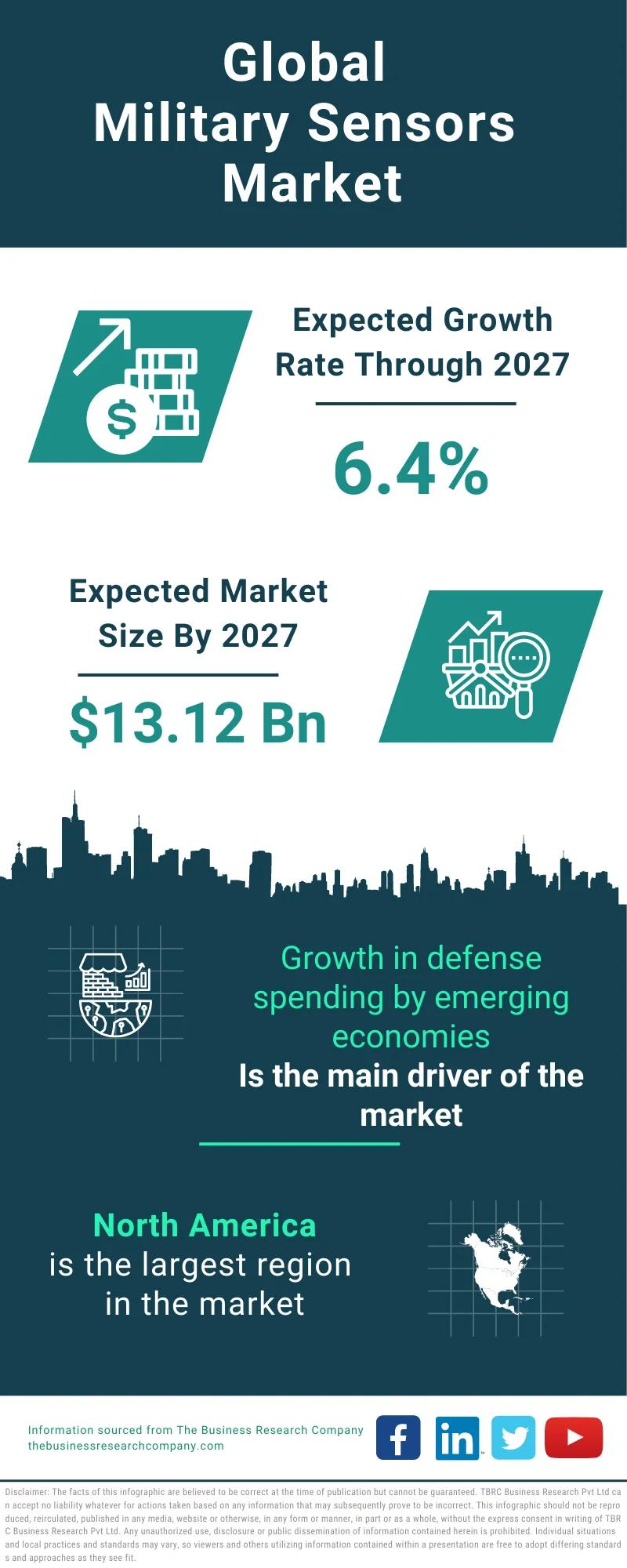 Military Sensors Global Market Report 2023
