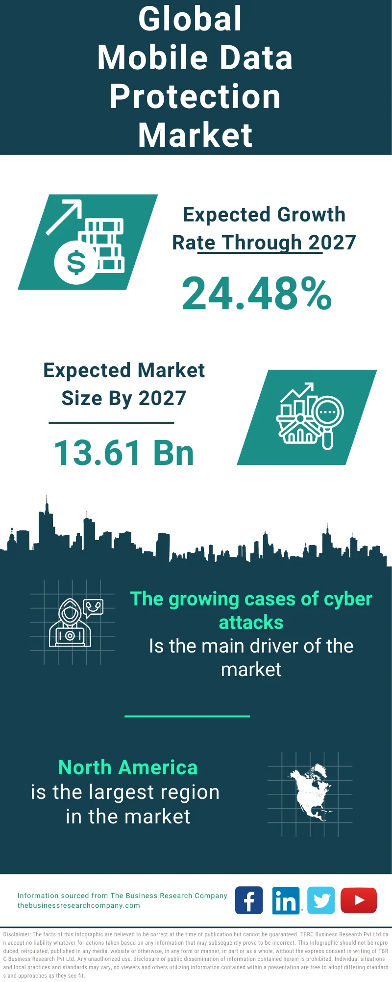Mobile Data Protection Global Market Report 2023