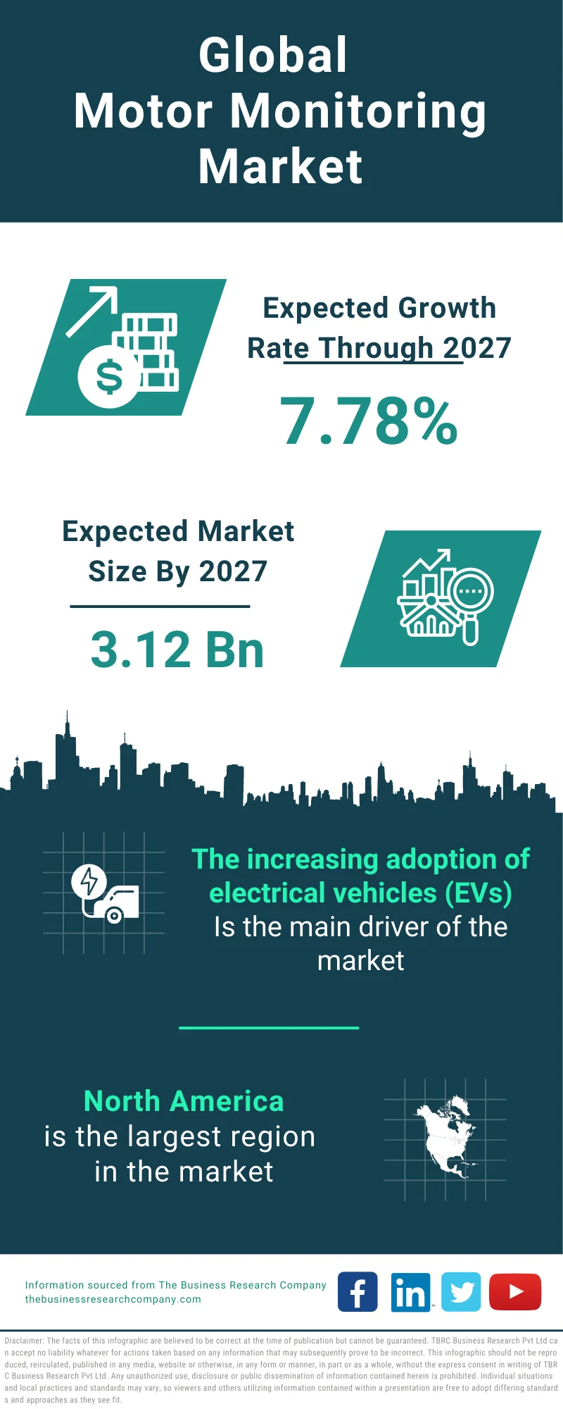 Motor Monitoring Global Market Report 2023