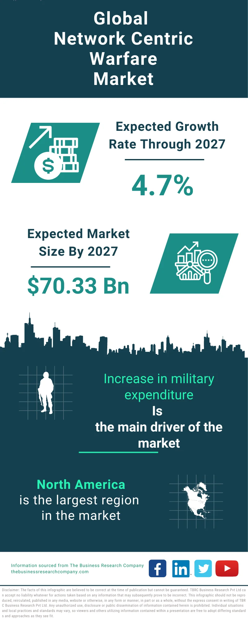 Network Centric Warfare Global Market Report 2023
