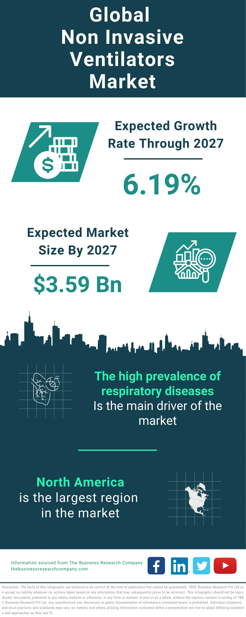 Non-Invasive Ventilators Global Market Report 2023