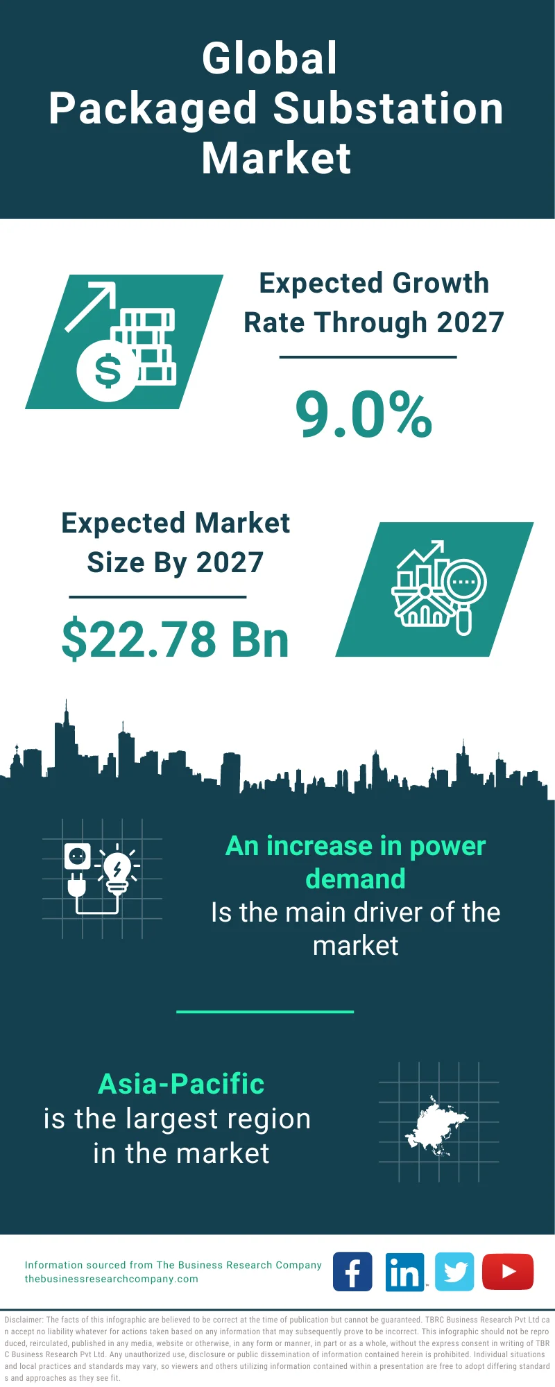 Packaged Substation Global Market Report 2023