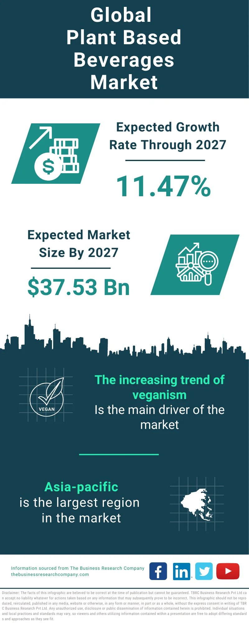 Plant-Based Beverages Global Market Report 2023