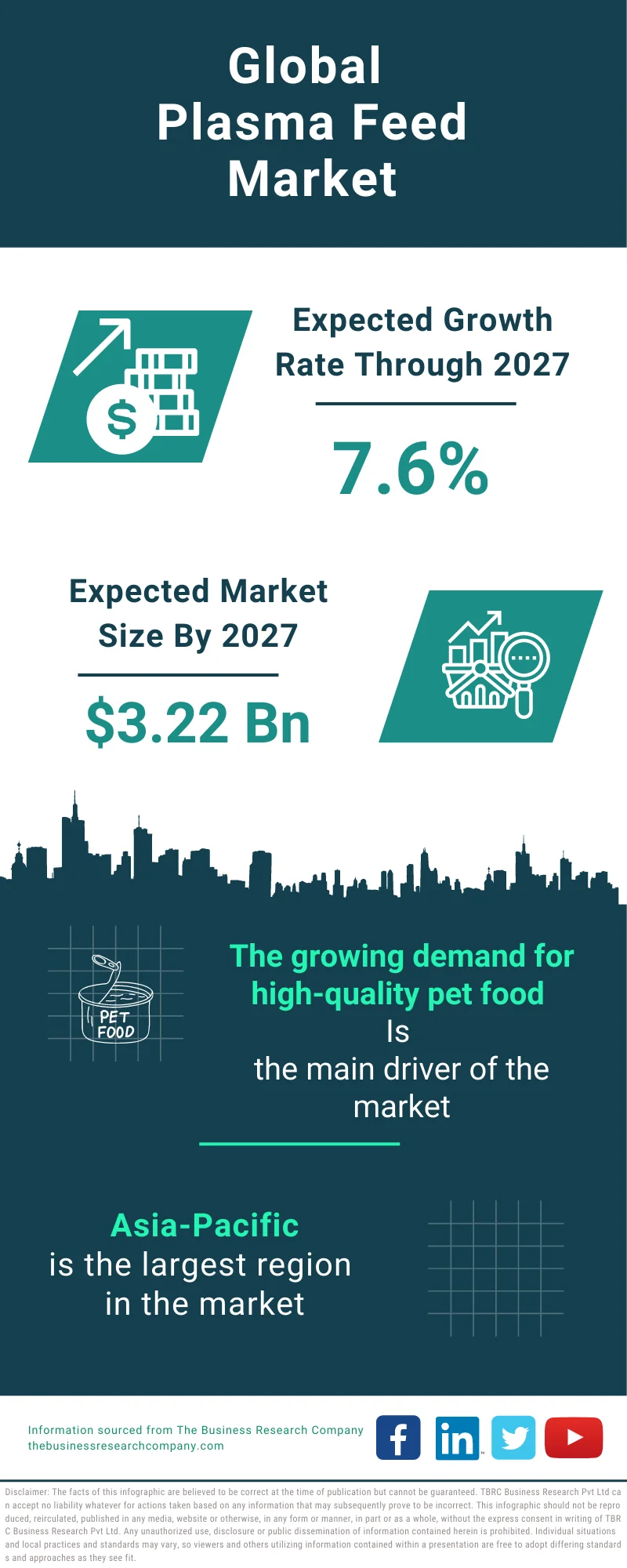 Plasma Feed Global Market Report 2023