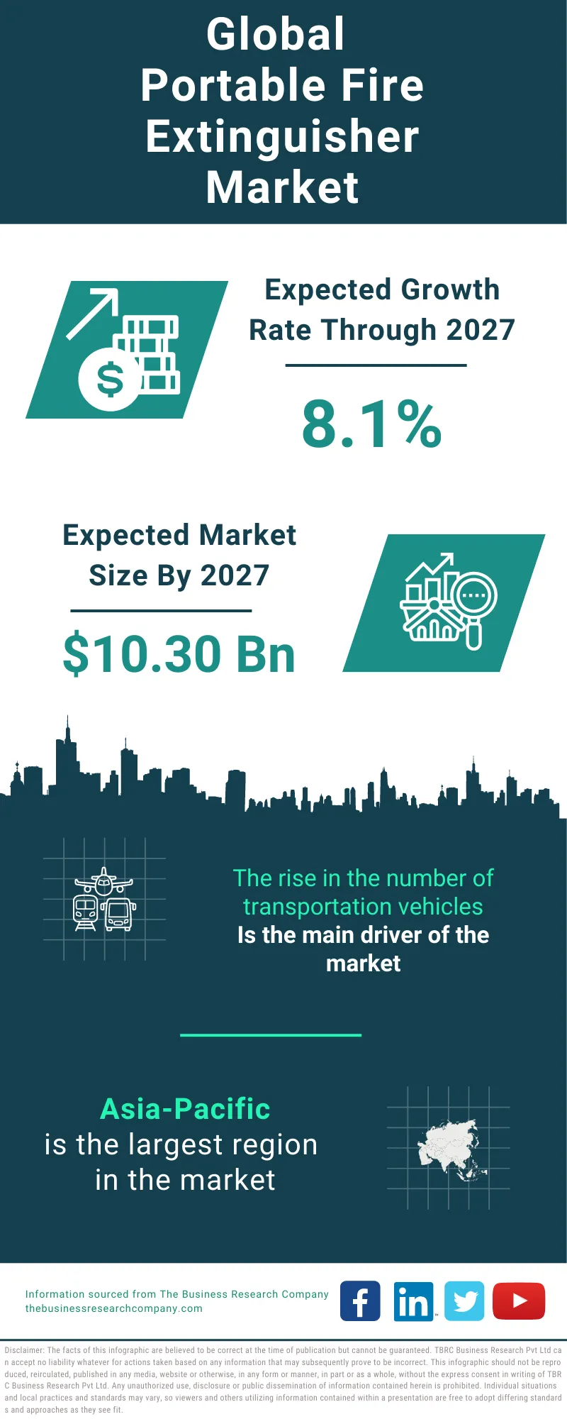 Portable Fire Extinguisher Global Market Report 2023 