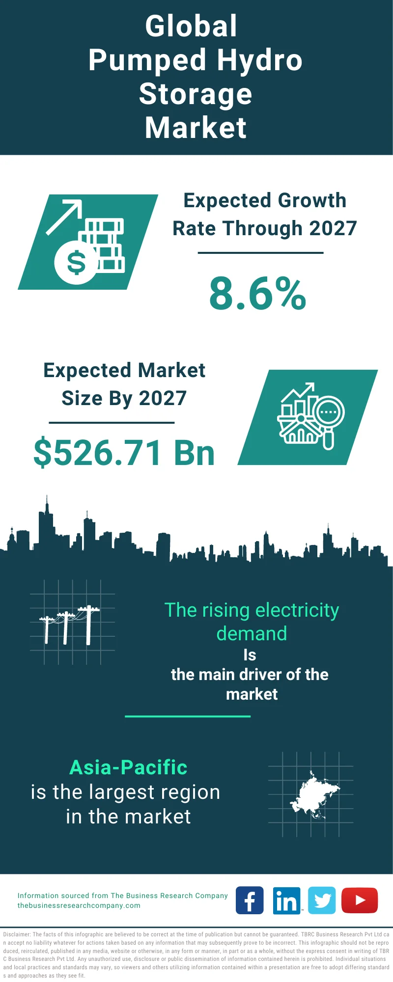 Pumped Hydro Storage Global Market Report 2023