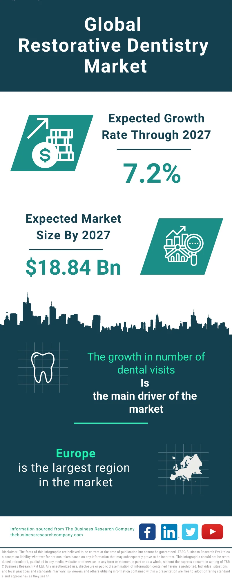 Restorative Dentistry Global Market Report 2023