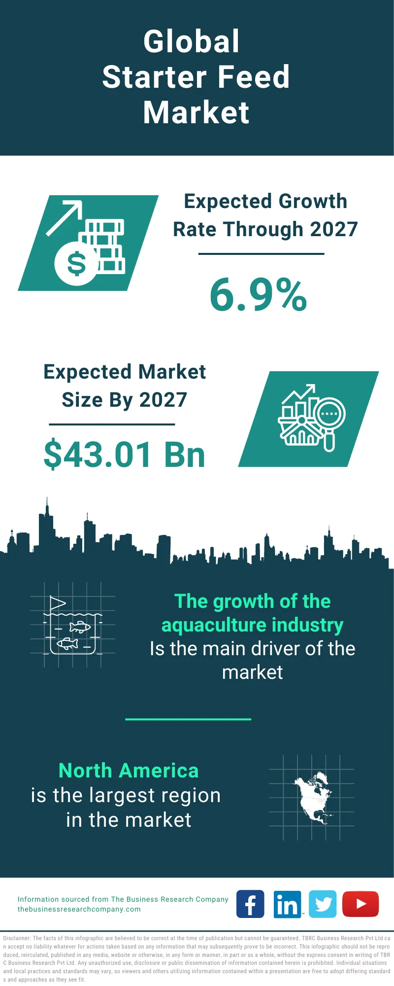 Starter Feed Global Market Report 2023