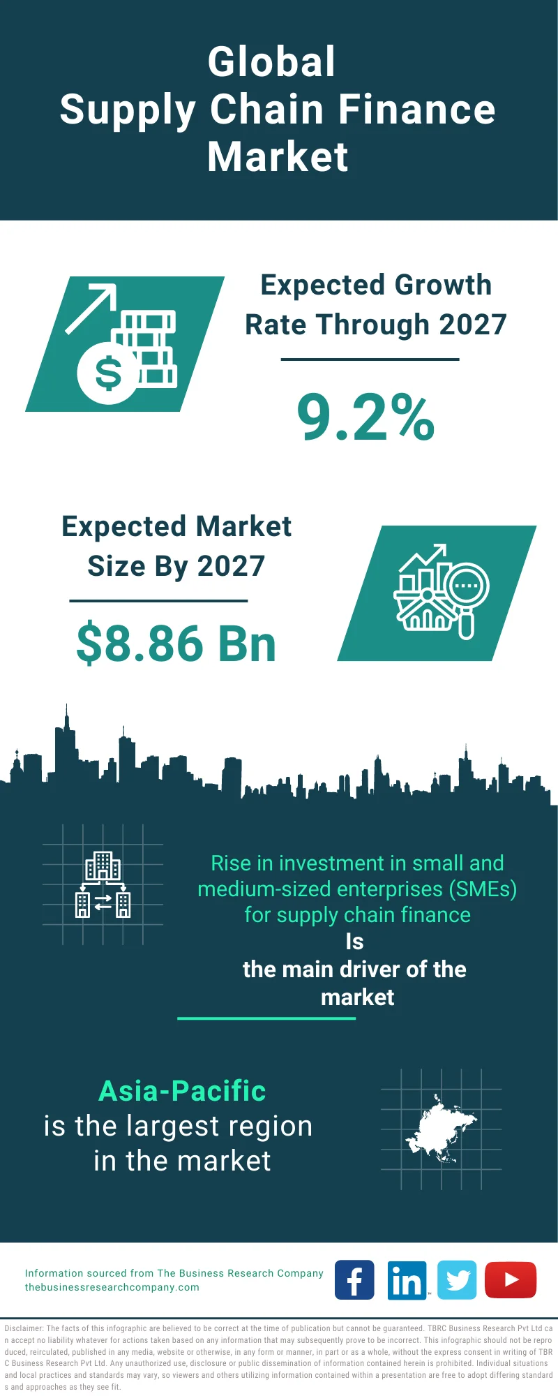 Supply Chain Finance Global Market Report 2023