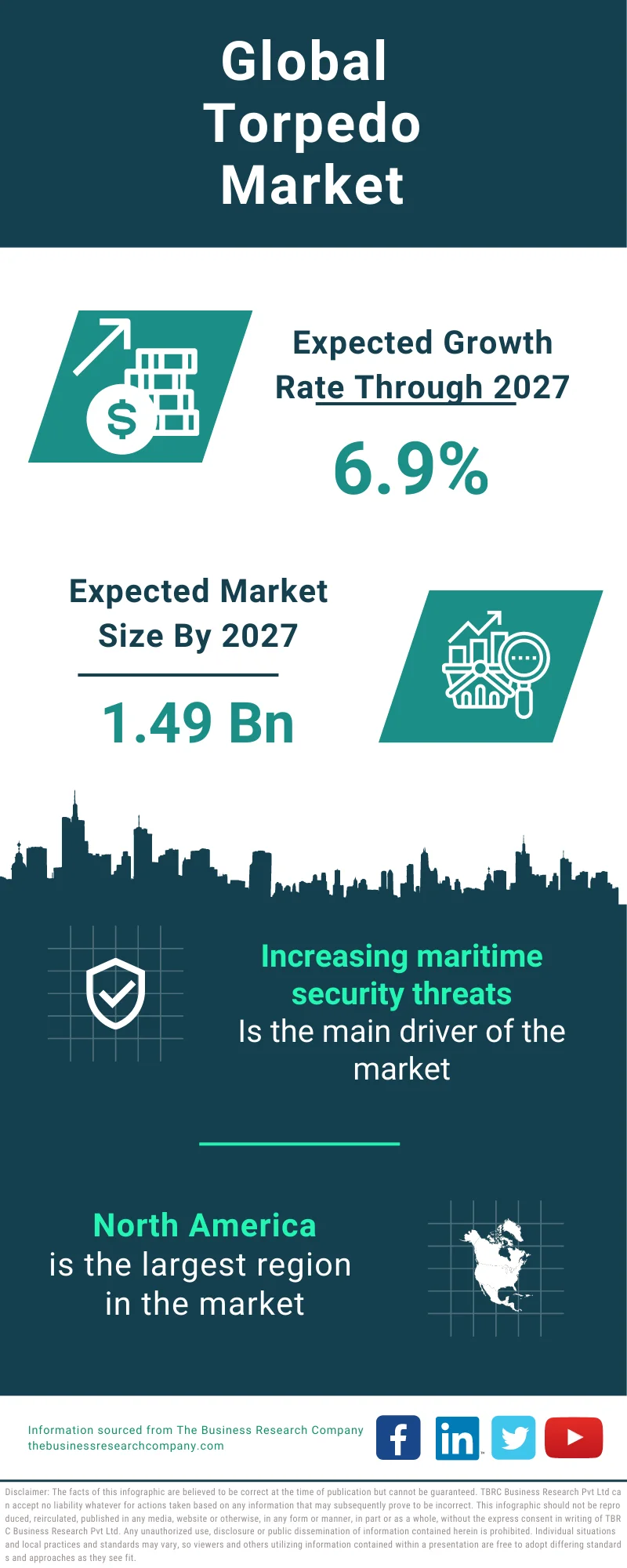 Torpedo Global Market Report 2023 