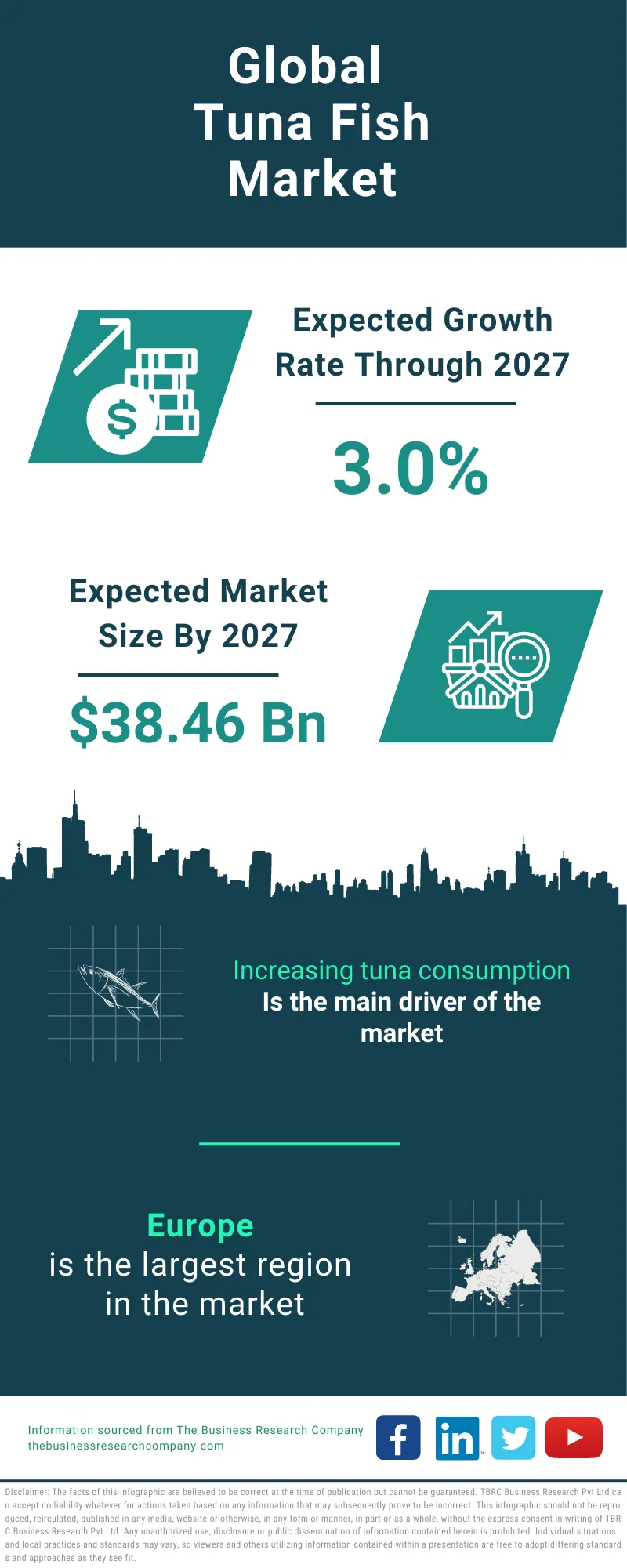 Tuna Fish Market Size, Share, Trends, Industry Report, 202320242033