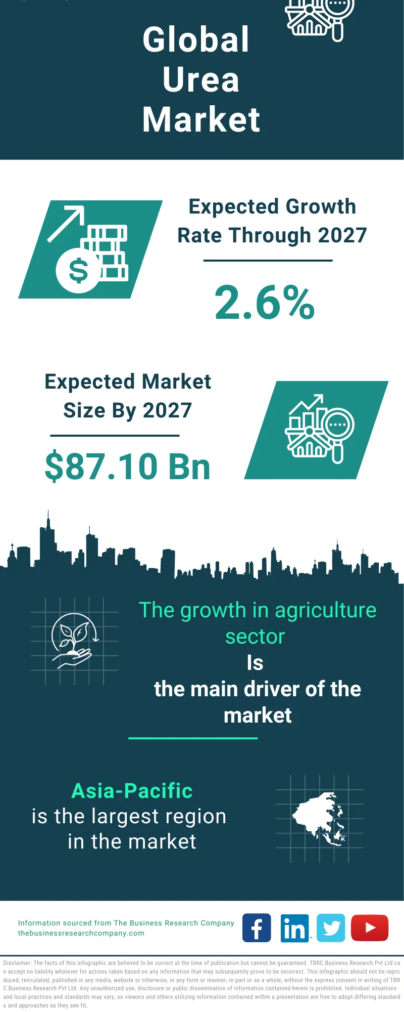 Urea Global Market Report 2023