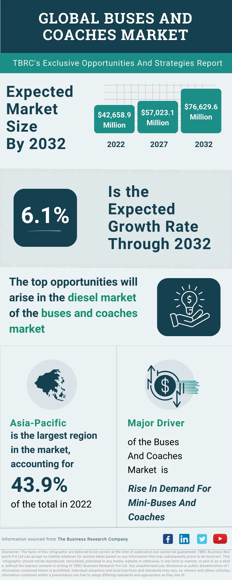 Buses And Coaches Global Market Opportunities And Strategies To 2032