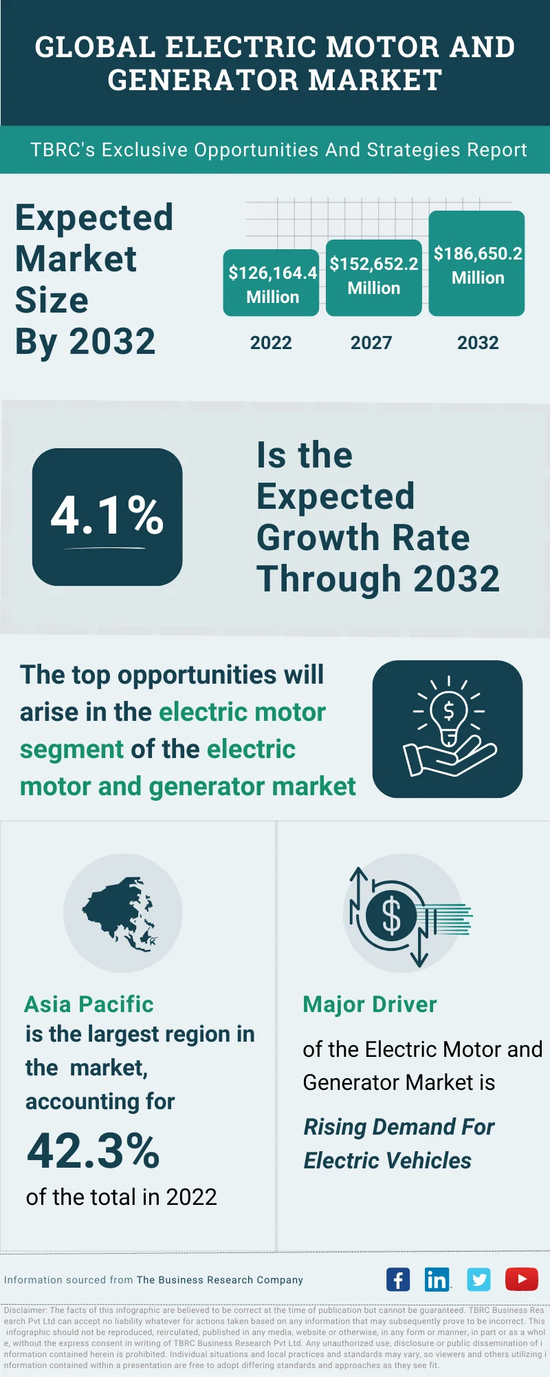 Electric Motor And Generator Global Market Opportunities And Strategies To 2032