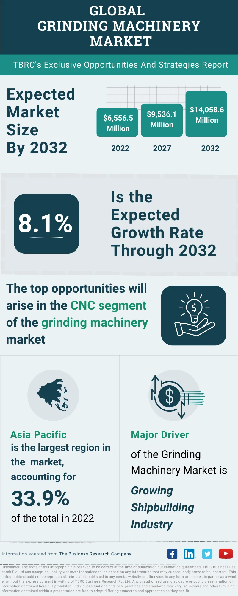 Grinding Machinery Global Market Opportunities And Strategies To 2032