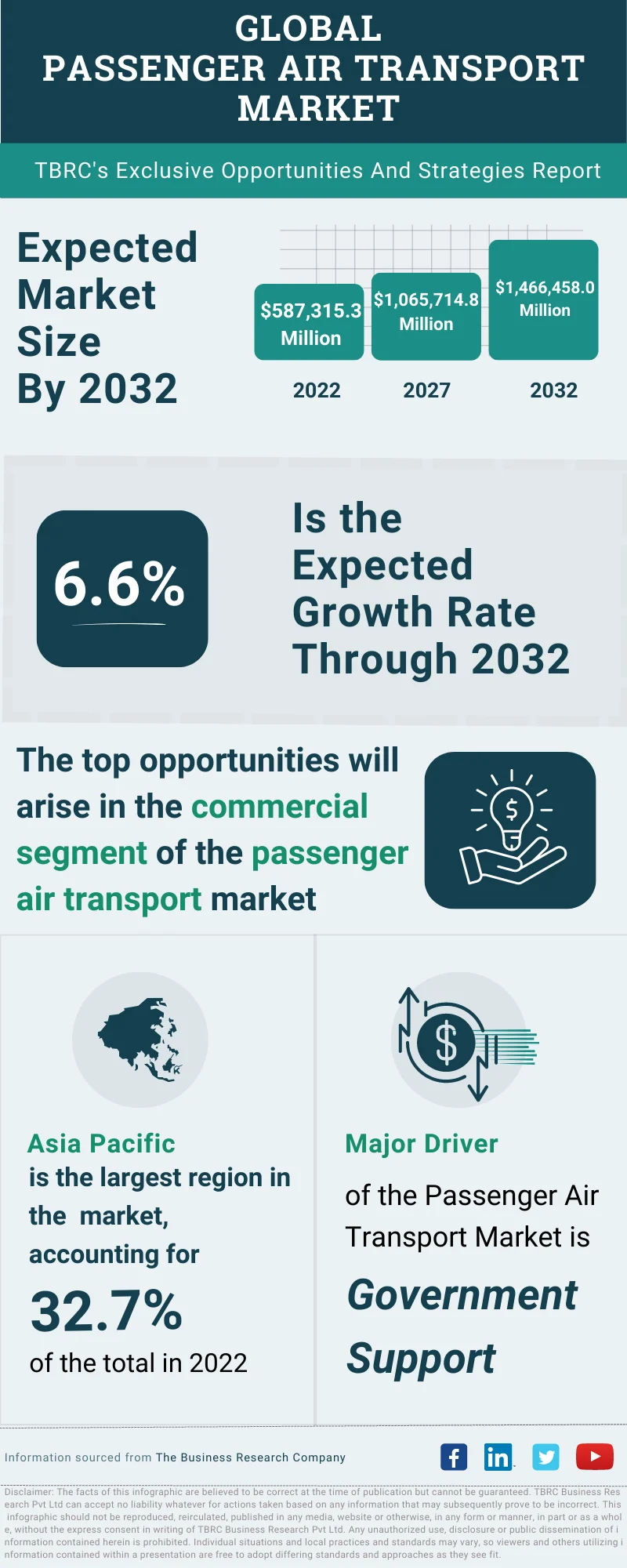 Passenger Air Transport Global Market Opportunities And Strategies To 2032