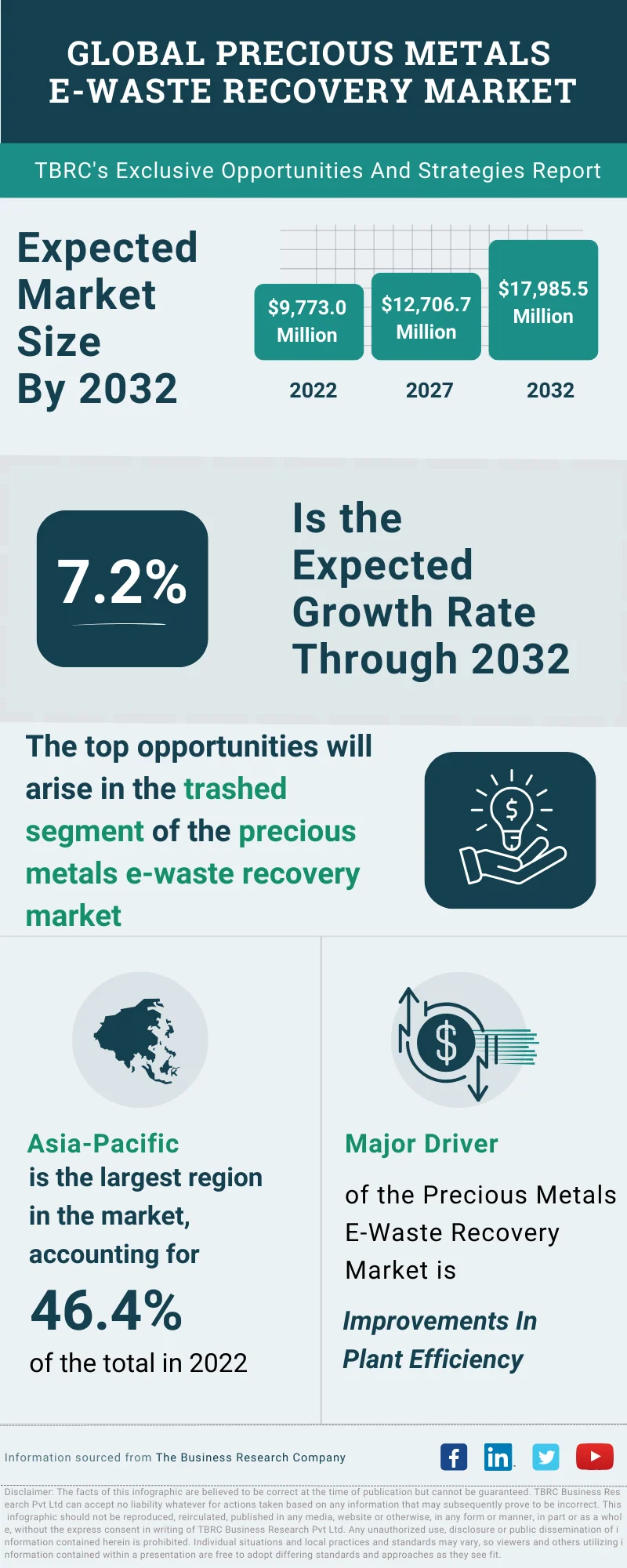 Precious Metals E-Waste Recovery Global Market Opportunities And Strategies To 2032