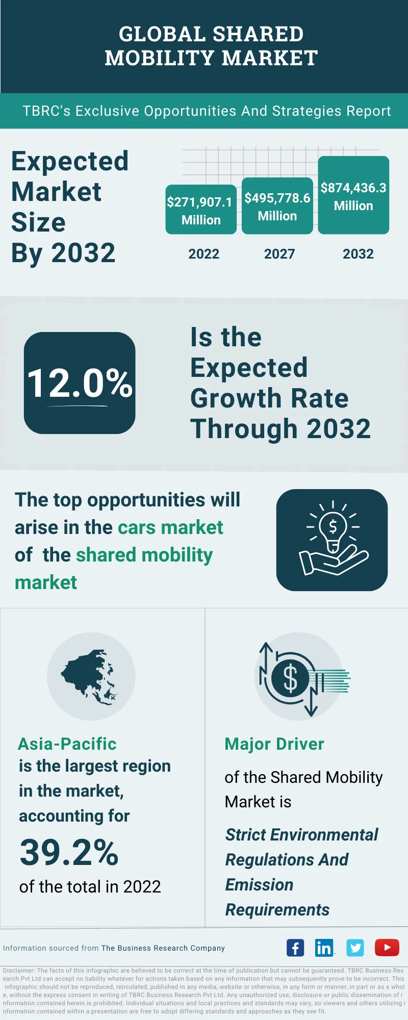 Shared Mobility Global Market Opportunities And Strategies To 2032