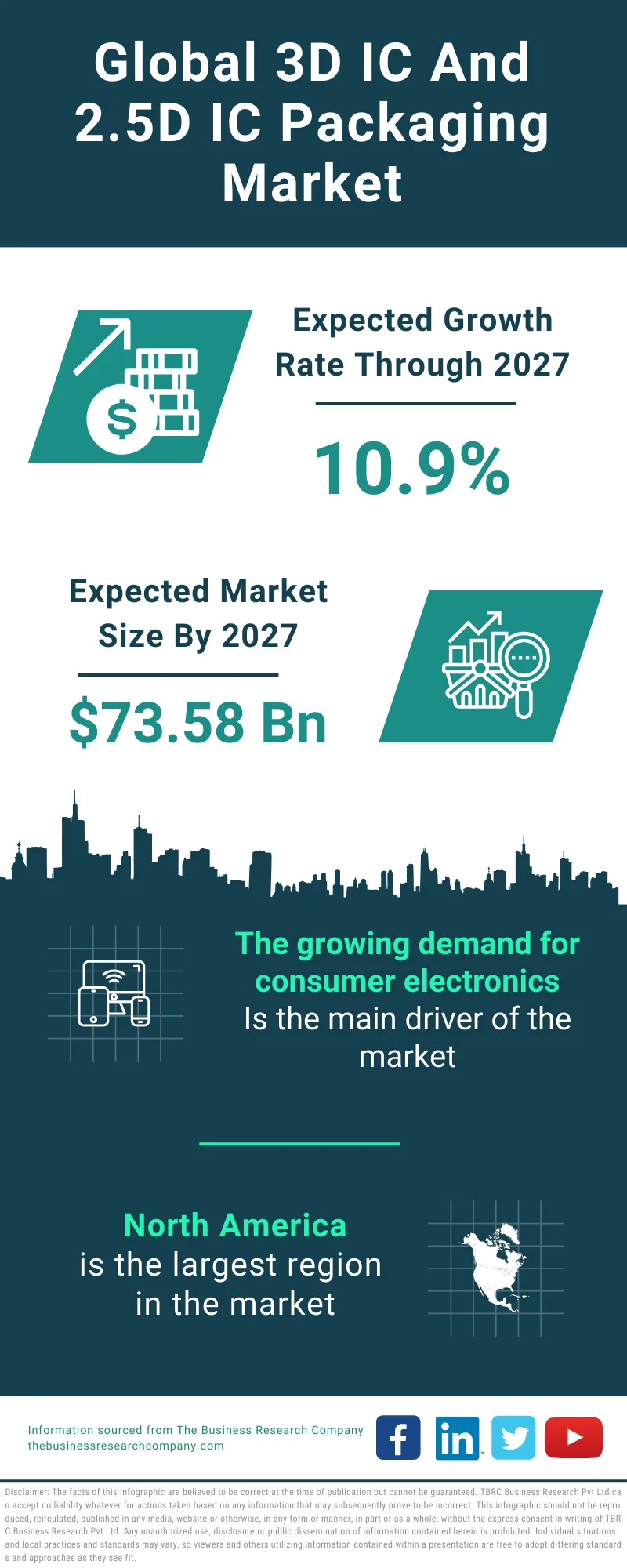 3D IC And 2.5D IC Packaging Global Market Report 2023