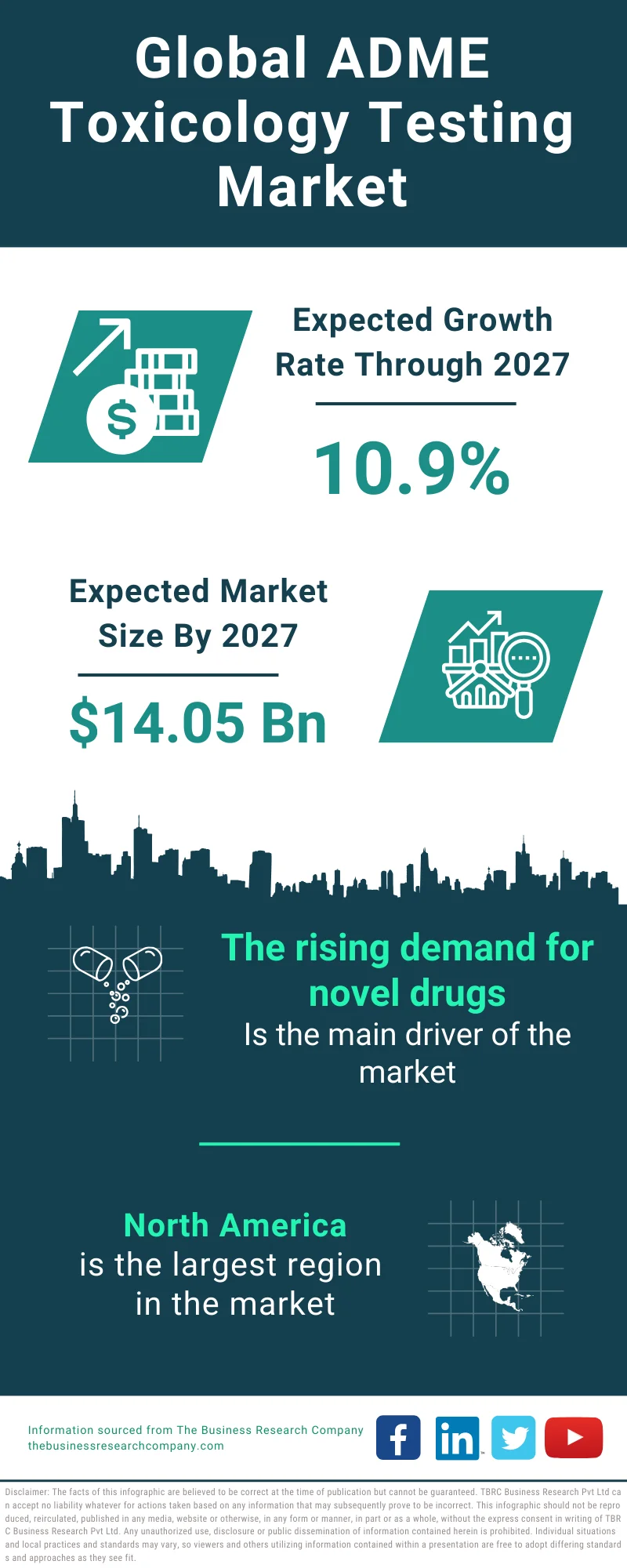 ADME Toxicology Testing Global Market Report 2023