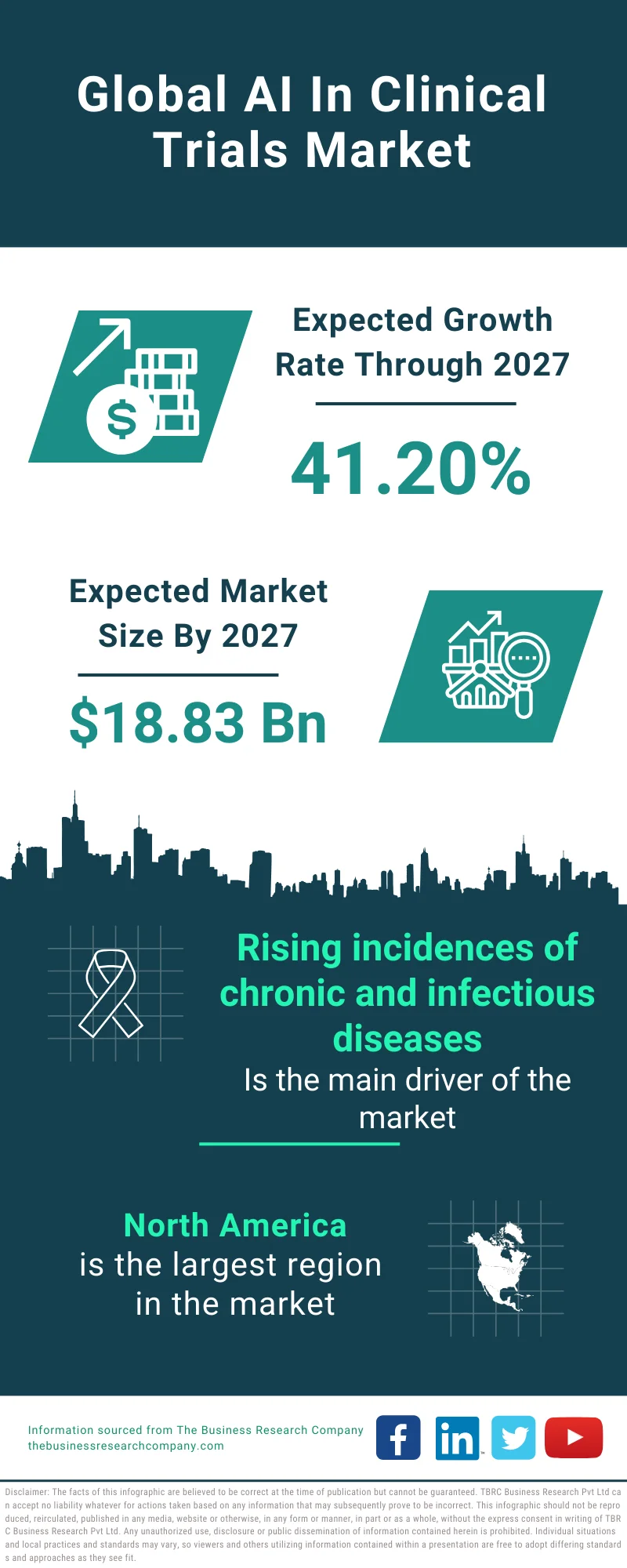 AI In Clinical Trials Global Market Report 2023
