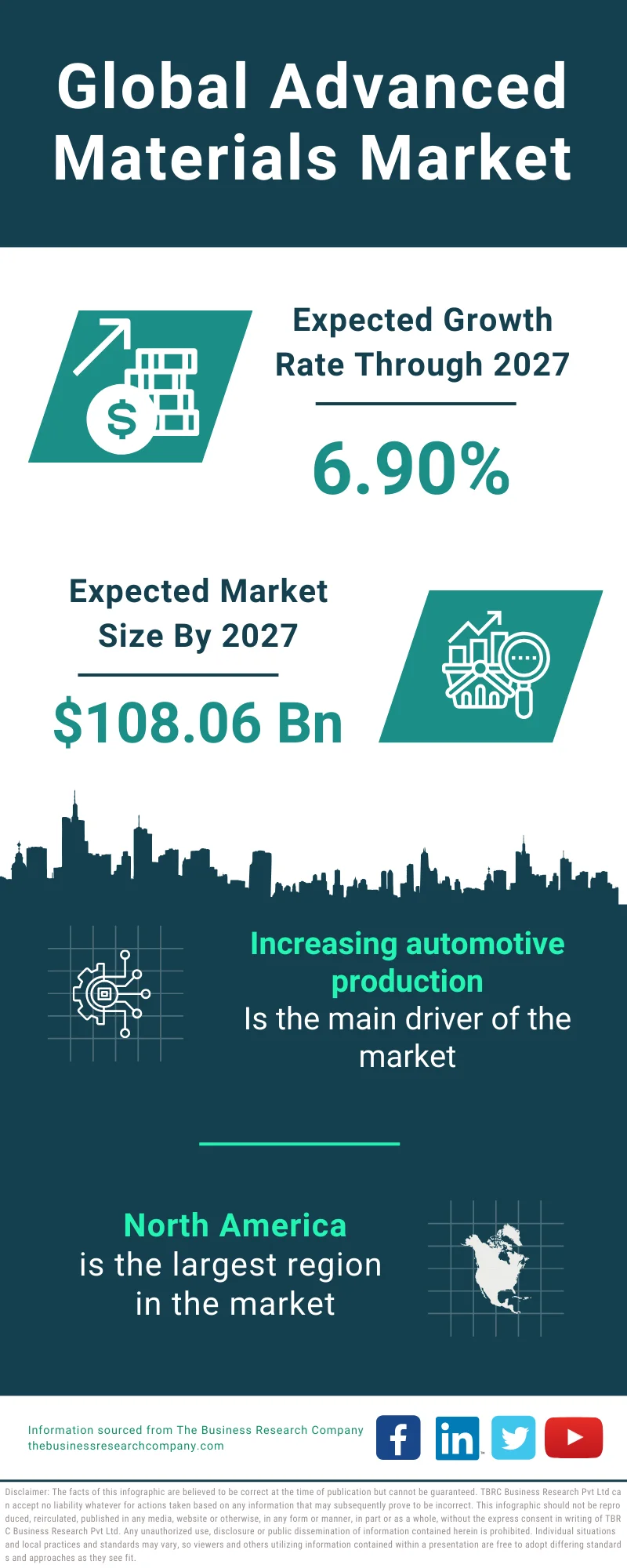 Advanced Materials Market Statistics, Industry Demand, Top Major