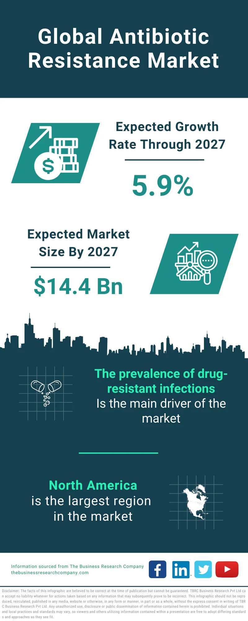 Antibiotic Resistance Global Market Report 2023