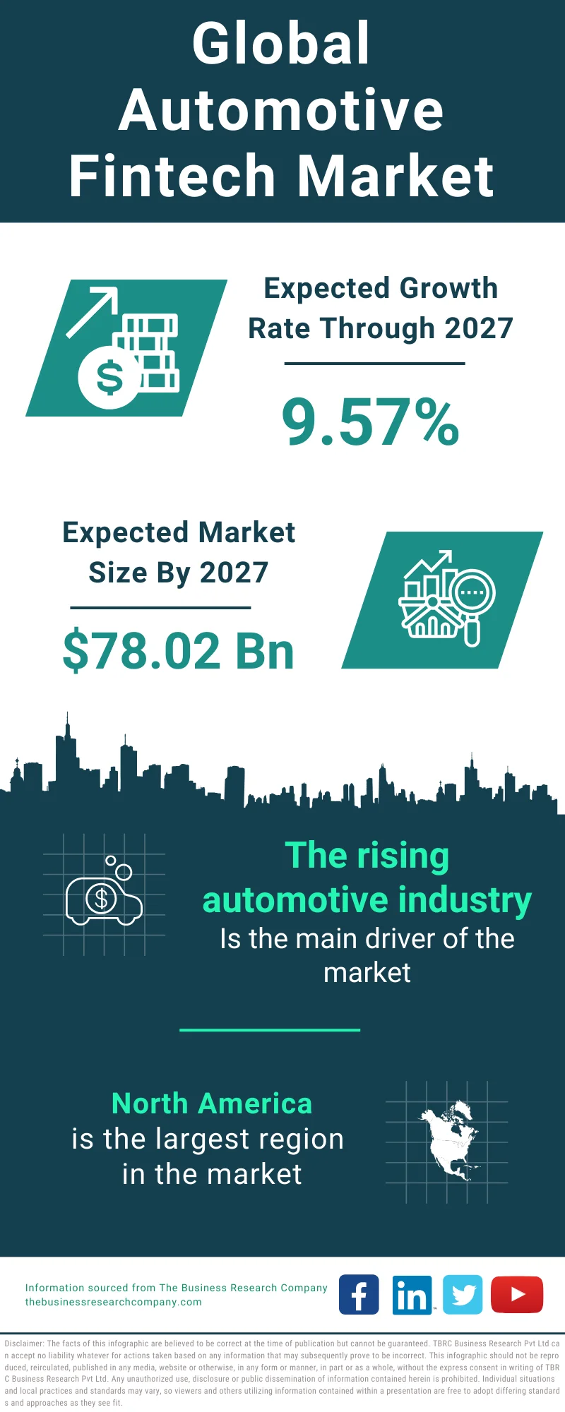 Automotive Fintech Global Market Report 2023