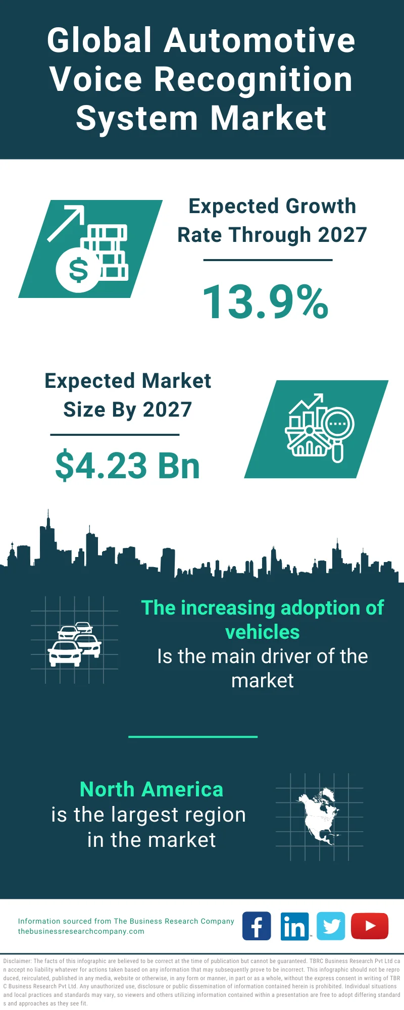 Automotive Voice Recognition System Global Market Report 2023