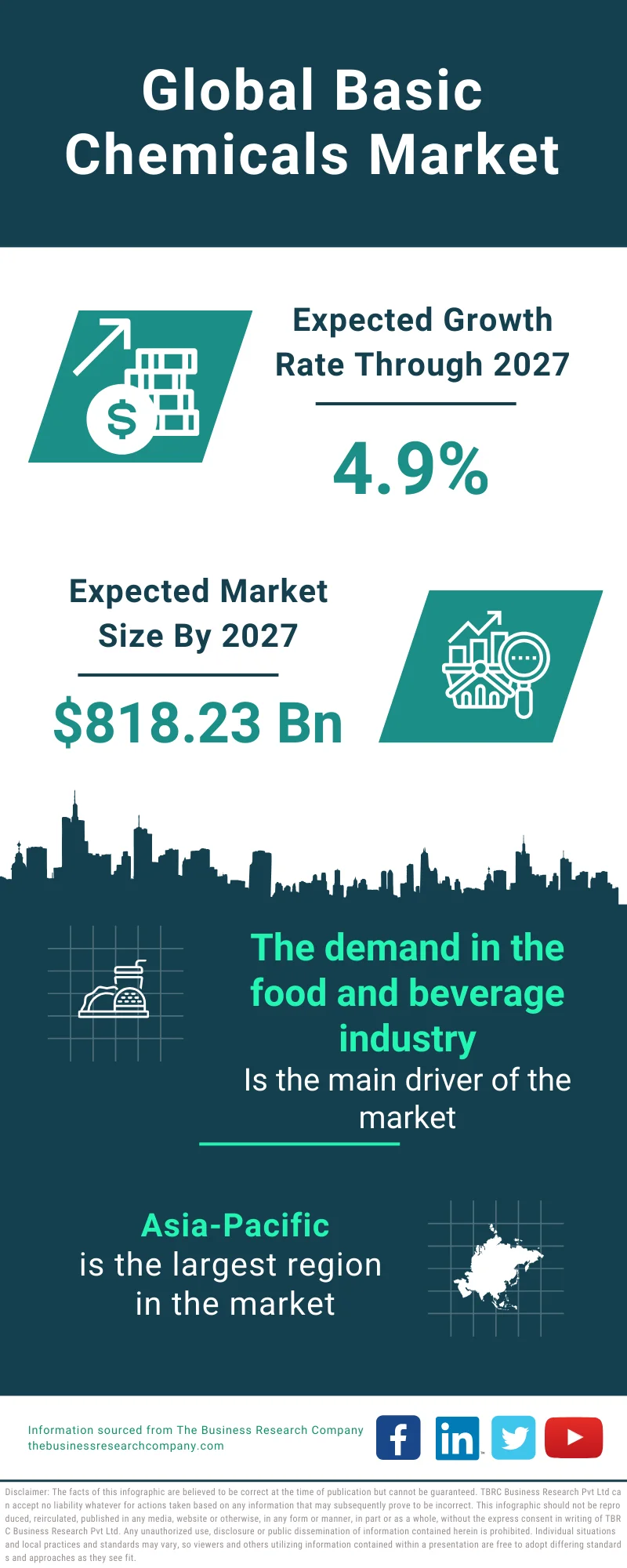 Basic Chemicals Global Market Report 2023