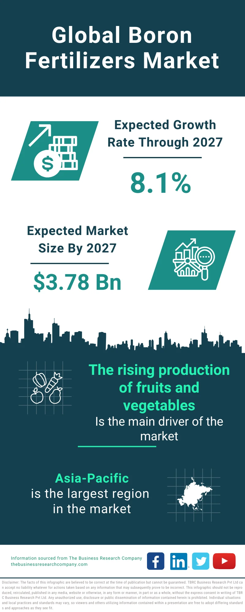 Boron Fertilizers Global Market Report 2023