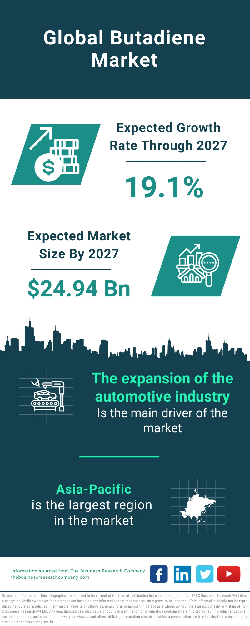Butadiene Global Market Report 2023