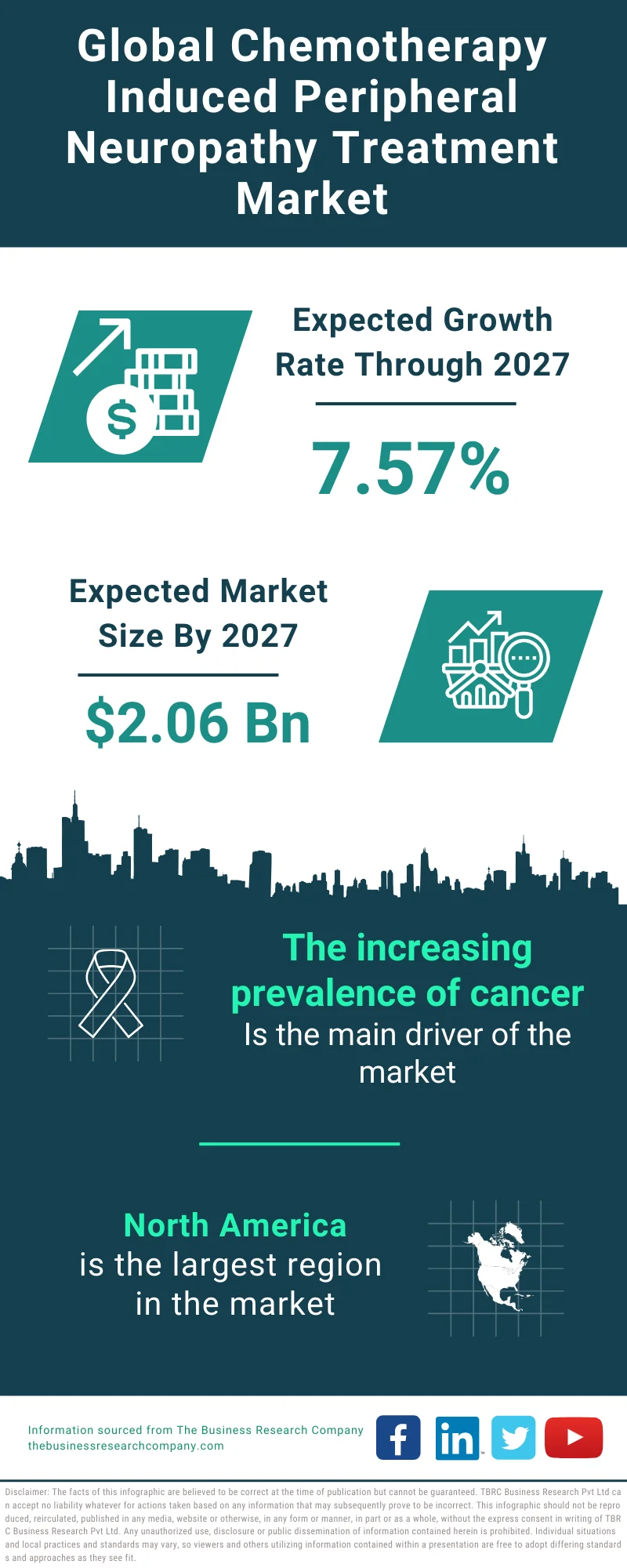 Chemotherapy Induced Peripheral Neuropathy Treatment Global Market Report 2023