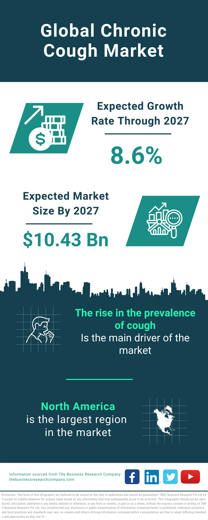 Chronic Cough Global Market Report 2023