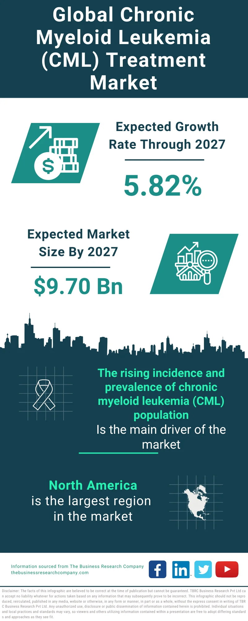 Chronic Myeloid Leukemia (CML) Treatment Global Market Report 2023