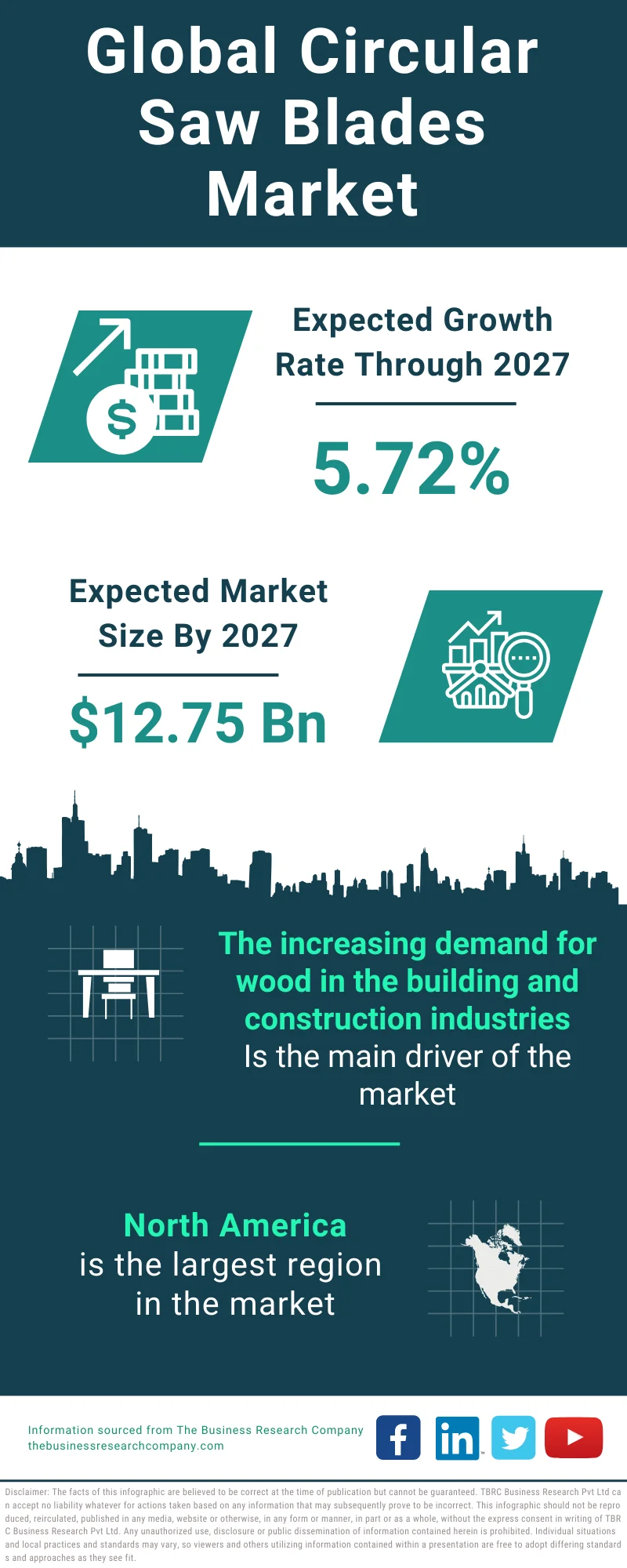 Circular Saw Blades Market Research, Size Overview And Growth Report