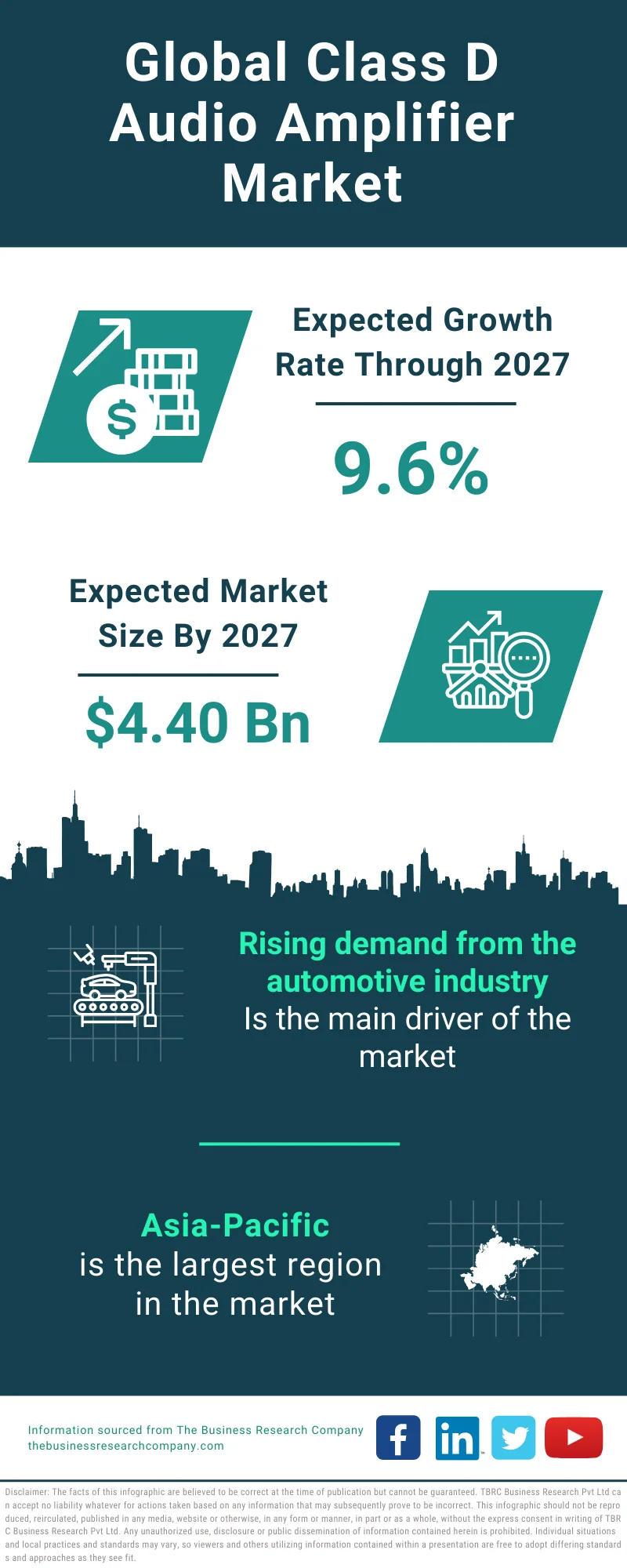 Class D Audio Amplifier Market Trends, Outlook, Size And Forecast 20242033