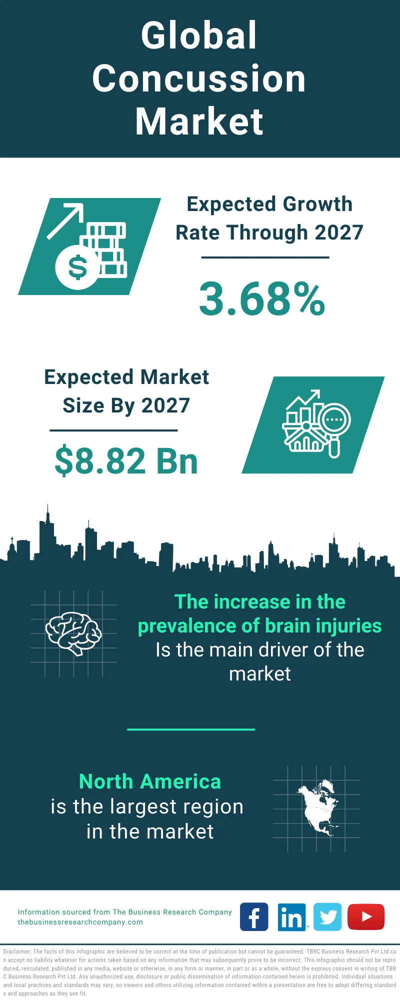 Concussion Global Market Report 2023