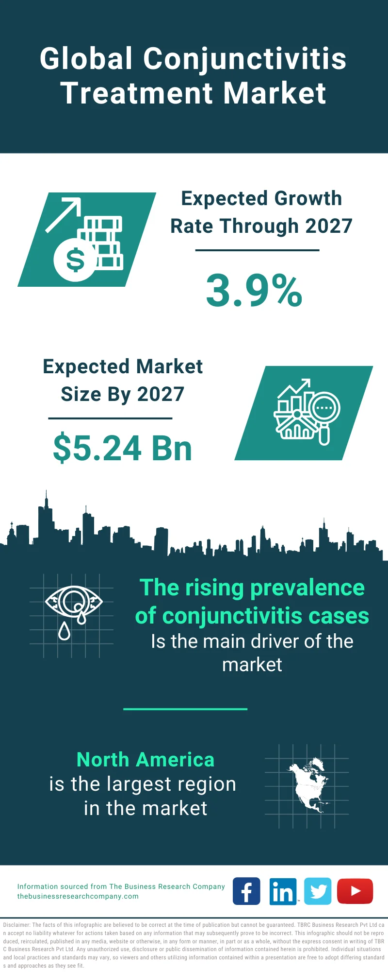Conjunctivitis Treatment Global Market Report 2023