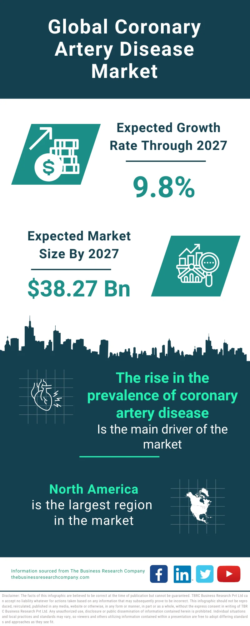 Coronary Artery Disease Global Market Report 2023