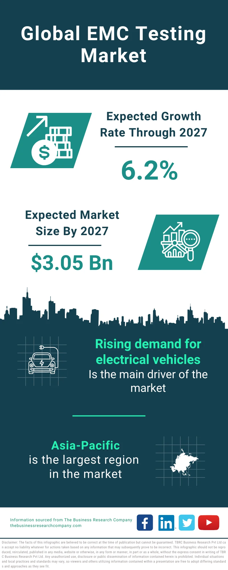 EMC Testing Global Market Report 2023