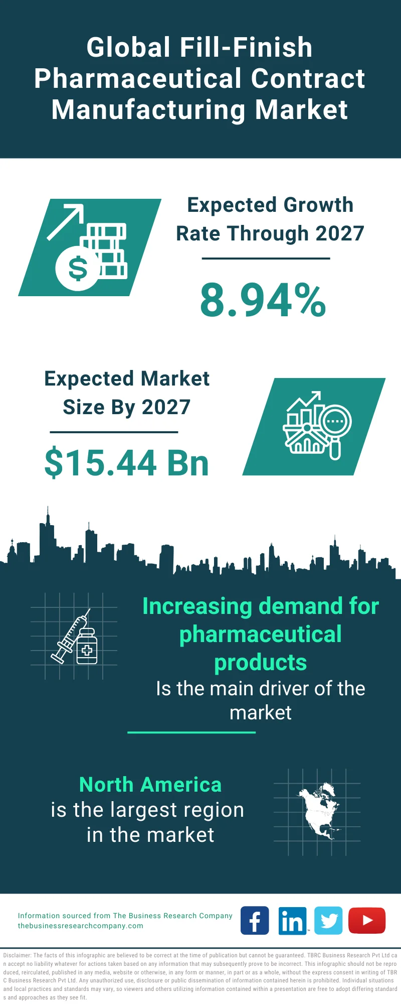 FillFinish Pharmaceutical Contract Manufacturing Market Size And