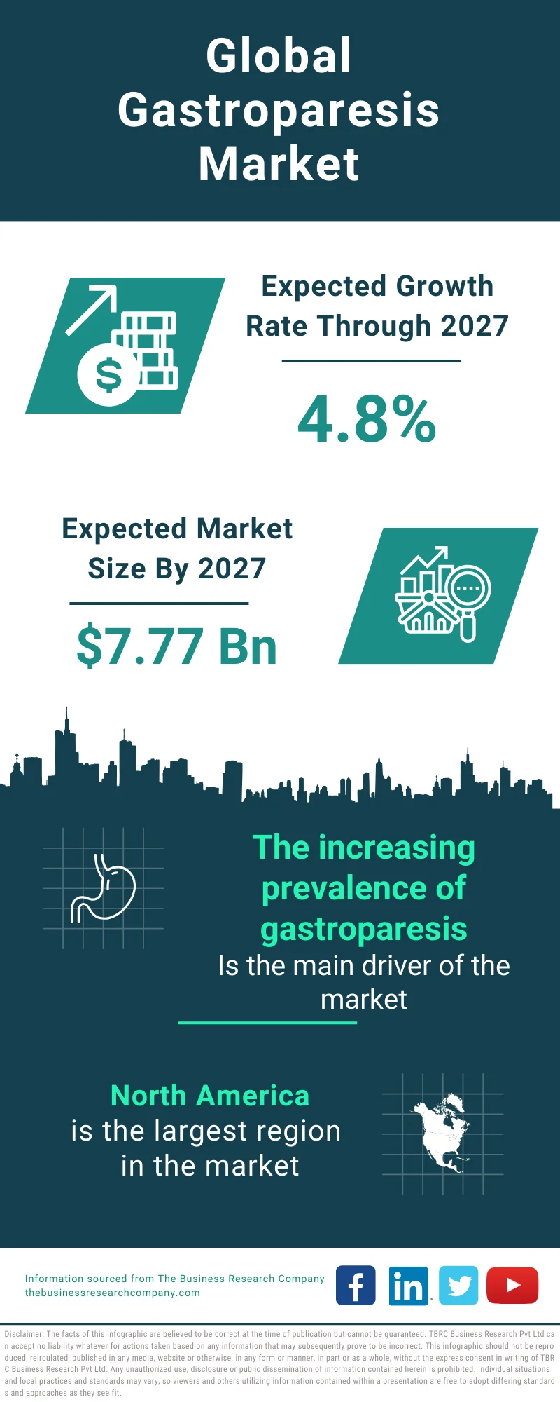 Gastroparesis Global Market Report 2023