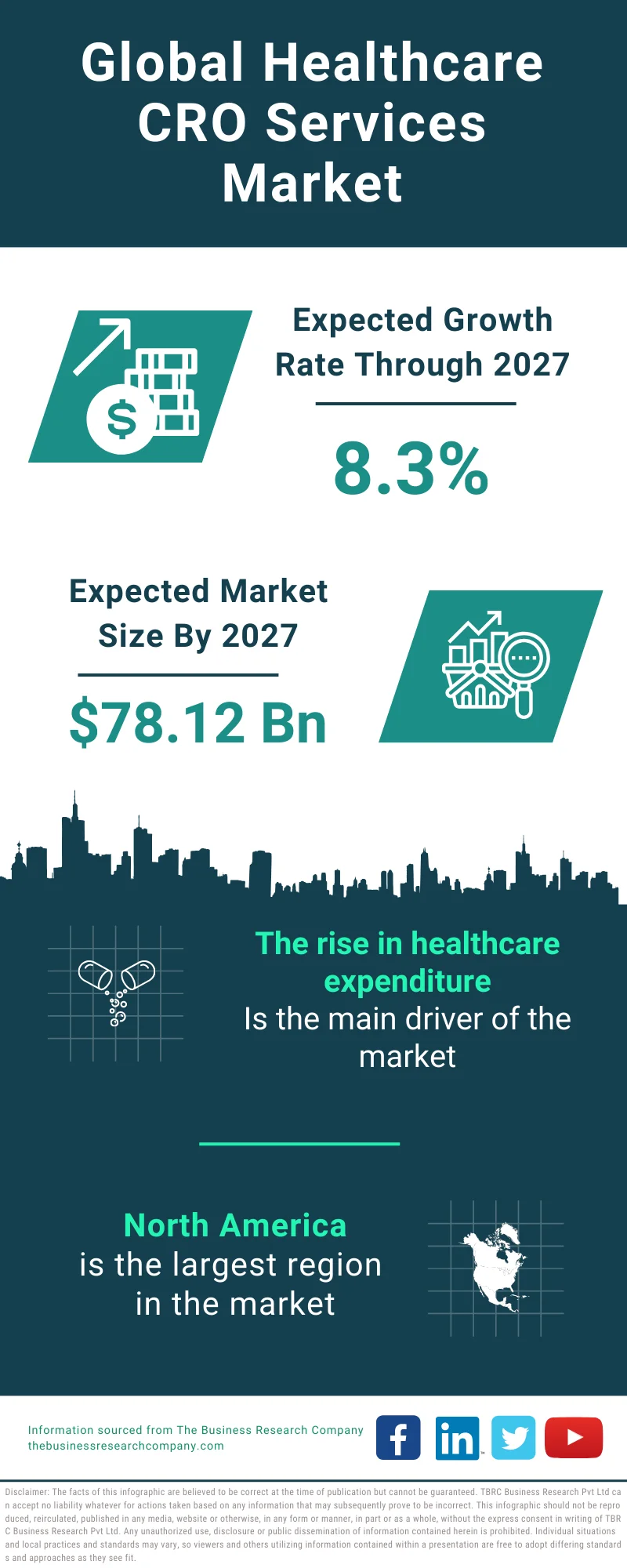 Healthcare CRO Services Global Market Report 2023