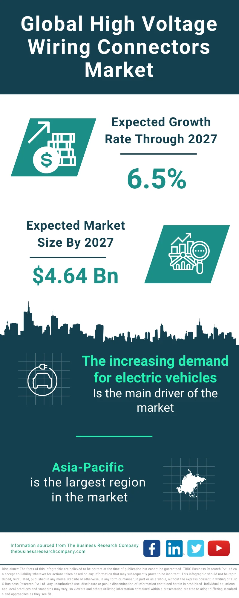 High Voltage Wiring Connectors Market Size, Growth, Trends, Outlook