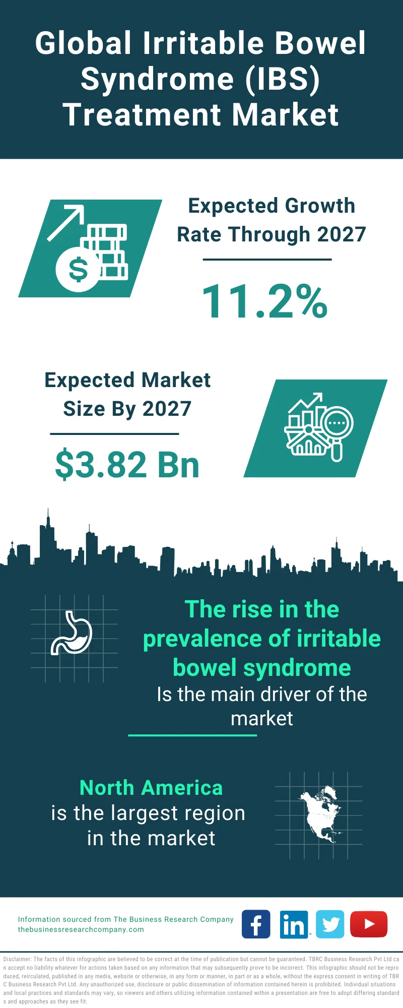 Irritable Bowel Syndrome (IBS) Treatment Global Market Report 2023