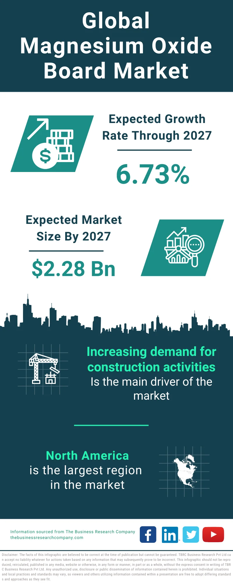 Magnesium Oxide Board Global Market Report 2023