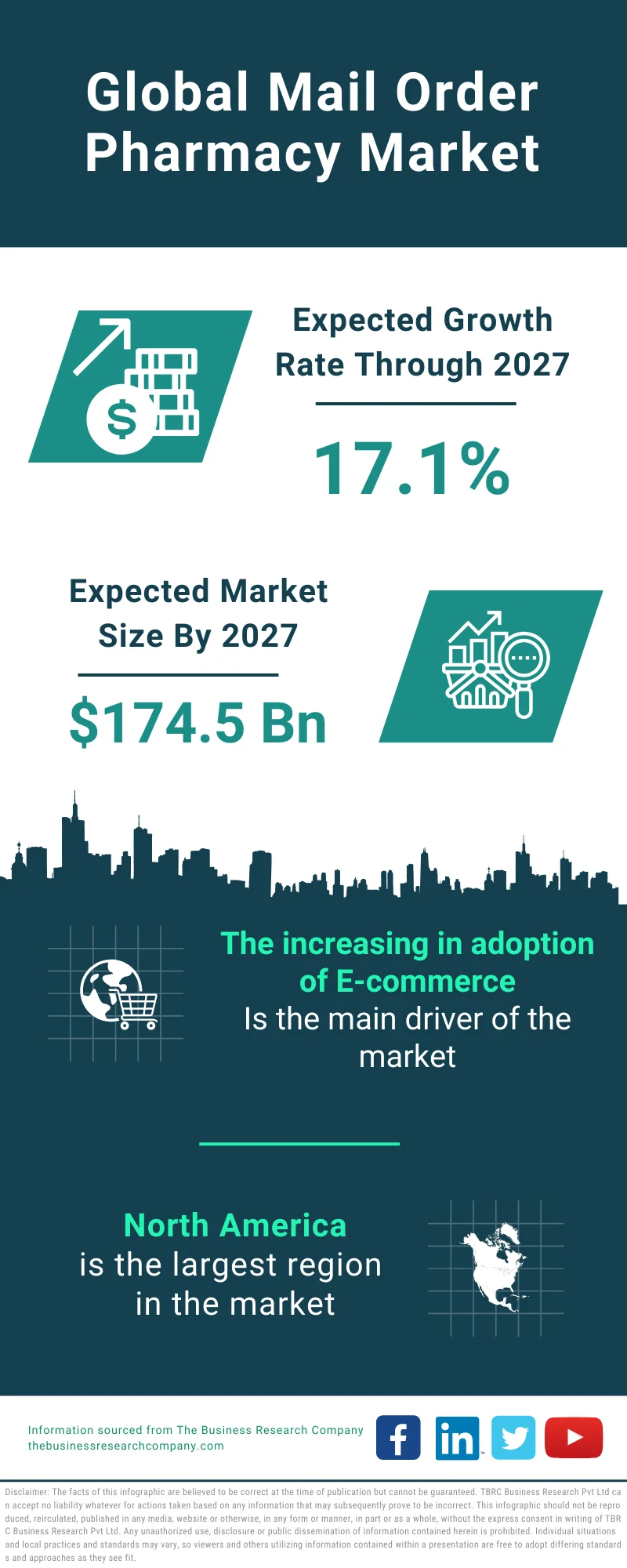 Mail Order Pharmacy Global Market Report 2023